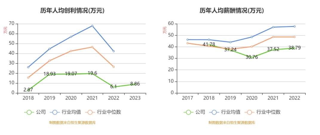 bd半岛体育邦海证券：2023年净利润同比增加3118% 拟10派04元(图5)