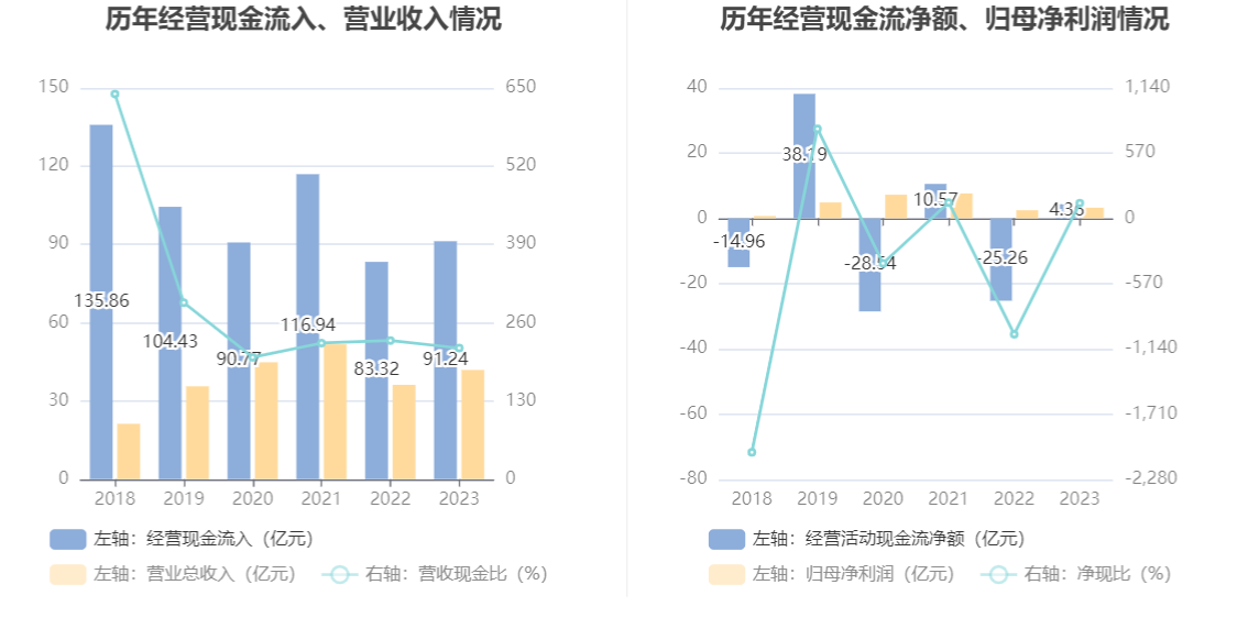 bd半岛体育邦海证券：2023年净利润同比增加3118% 拟10派04元(图7)