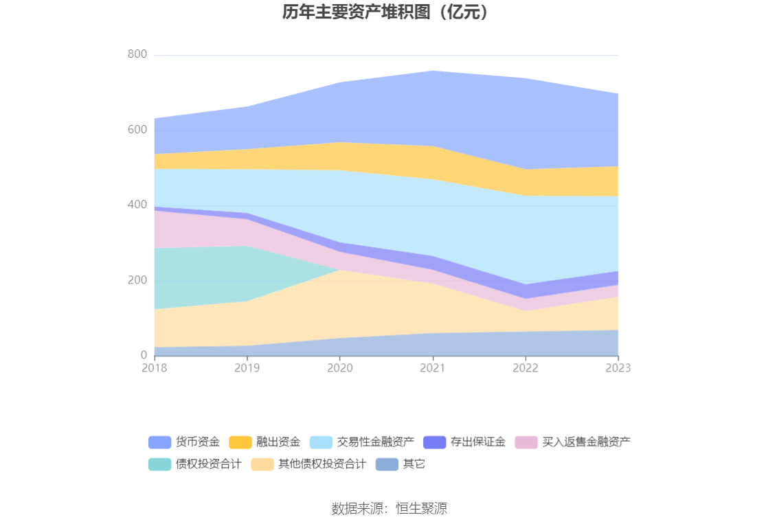 bd半岛体育邦海证券：2023年净利润同比增加3118% 拟10派04元(图8)