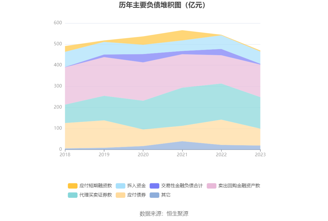 bd半岛体育邦海证券：2023年净利润同比增加3118% 拟10派04元(图9)