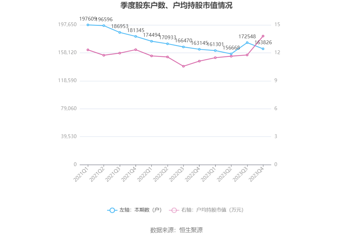 bd半岛体育邦海证券：2023年净利润同比增加3118% 拟10派04元(图11)