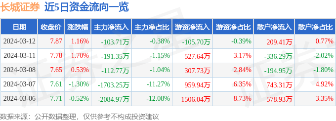 股票行情速报：长城证券（002bd半岛体育939）3月12日主力资金净卖出10371万元(图1)