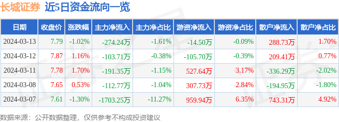 bd半岛体育股票行情疾报：长城证券（002939）3月13日主力资金净卖出27424万元(图1)