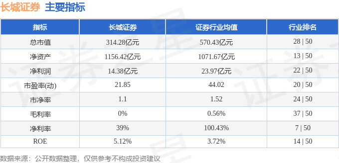 bd半岛体育股票行情疾报：长城证券（002939）3月13日主力资金净卖出27424万元(图2)