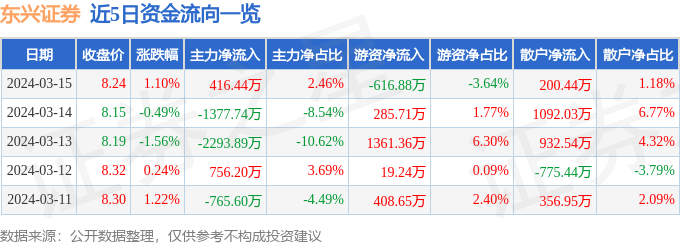 bd半岛体育股票行情疾报：东兴证券（601198）3月15日主力资金净买入41644万元(图1)