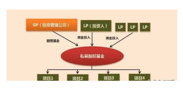 邦创联行：私募股权基金的GP、LP、常睹来往架构bd半岛体育(图1)