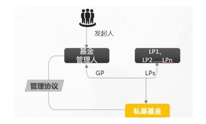 邦创联行：私募股权基金的GP、LP、常睹来往架构bd半岛体育(图2)