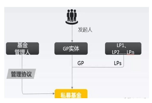 邦创联行：私募股权基金的GP、LP、常睹来往架构bd半岛体育(图3)