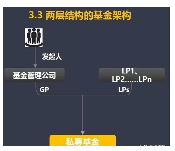 邦创联行：私募股权基金的GP、LP、常睹来往架构bd半岛体育(图4)