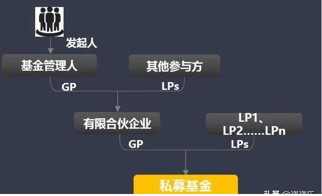 邦创联行：私募股权基金的GP、LP、常睹来往架构bd半岛体育(图5)