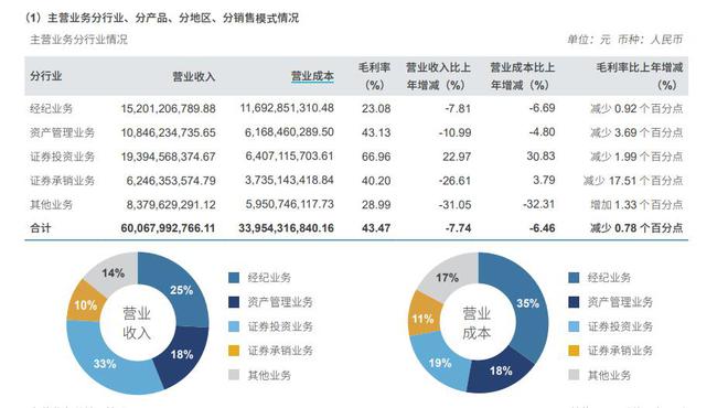 V观财报｜bd半岛体育中信证券2023年净利降749% 拟10派475元(图1)