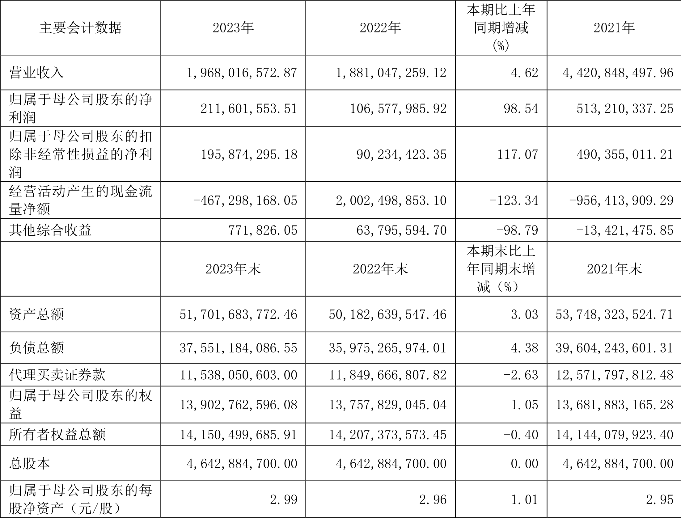 bd半岛体育华夏证券：2023年净利润同比伸长9854% 拟10派014元(图2)