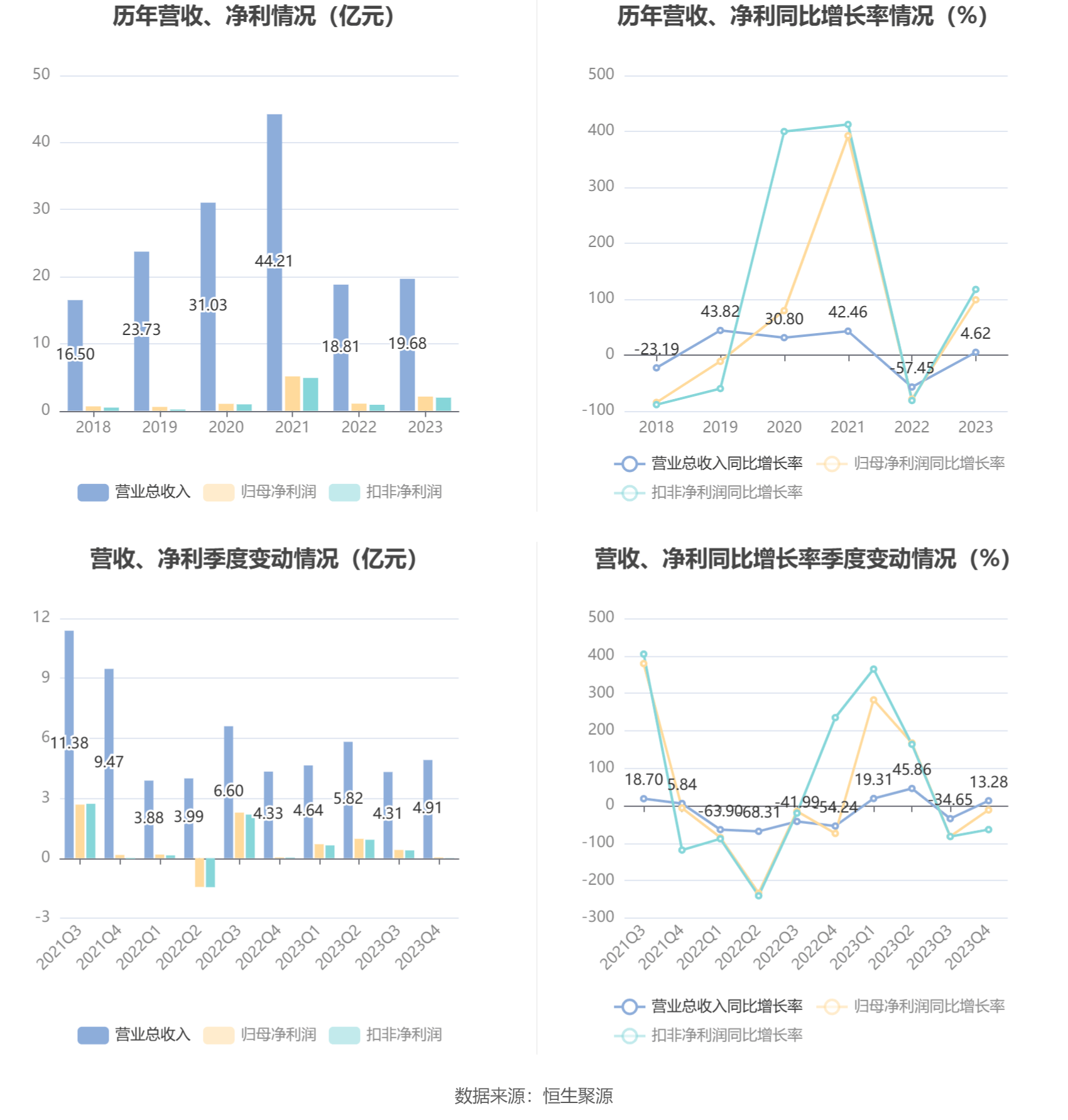 bd半岛体育华夏证券：2023年净利润同比伸长9854% 拟10派014元(图4)