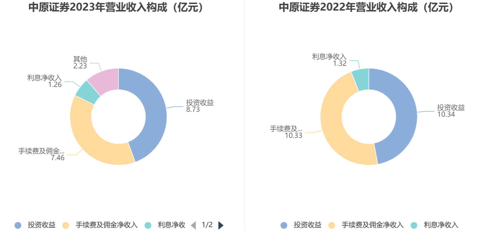 bd半岛体育华夏证券：2023年净利润同比伸长9854% 拟10派014元(图5)