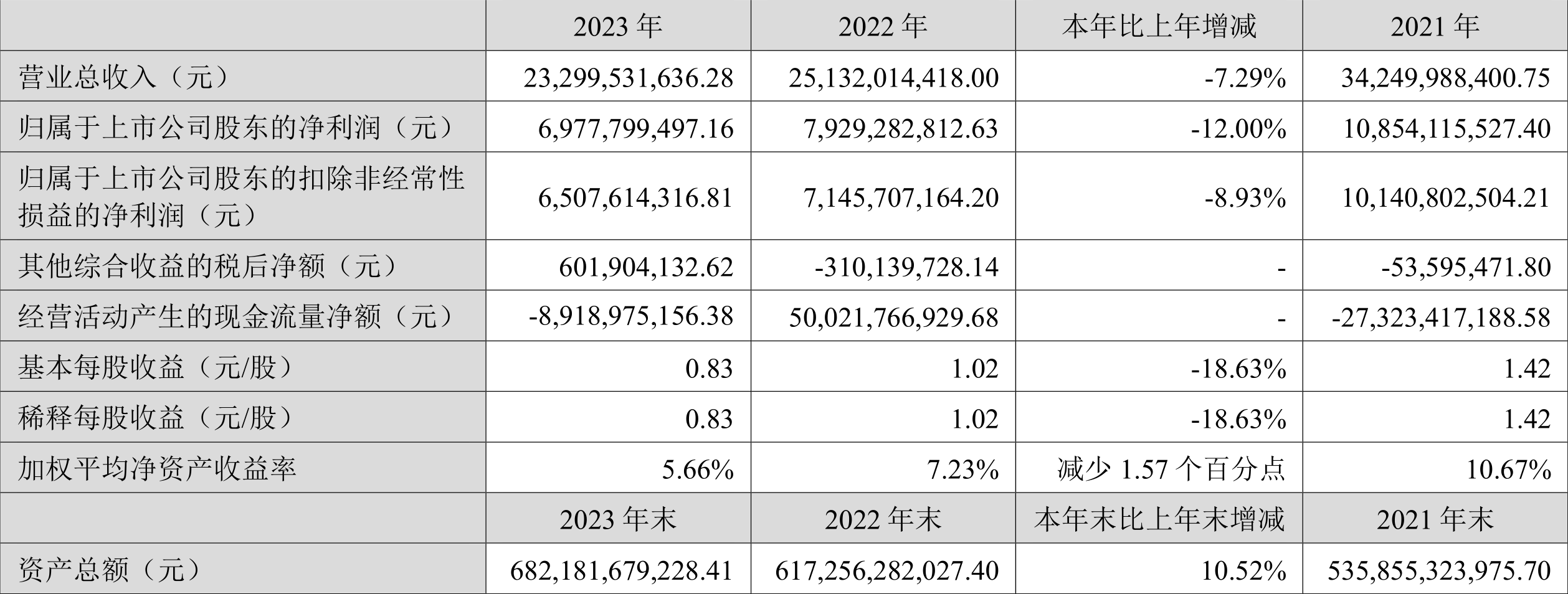 bd半岛体育广发证券：2023年净利润同比低落12% 拟10派3元(图1)