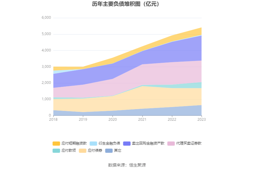 bd半岛体育广发证券：2023年净利润同比低落12% 拟10派3元(图7)