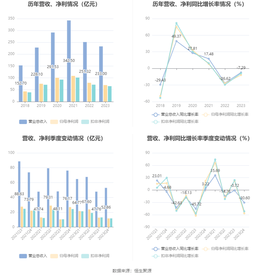 bd半岛体育广发证券：2023年净利润同比低落12% 拟10派3元(图3)