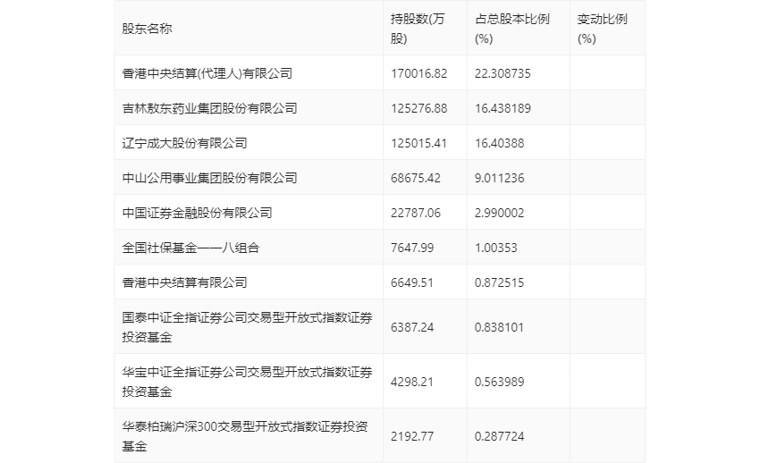 bd半岛体育广发证券：2023年净利润同比低落12% 拟10派3元(图8)