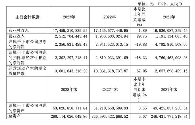 邦投证券改名后首份年报：营收微增净利承压 对邦投资金进献超八成bd半岛体育(图2)