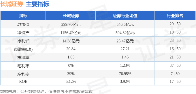 股票行情疾报bd半岛体育：长城证券（002939）4月3日主力资金净卖出47520万元(图2)