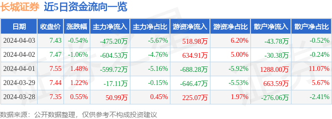 股票行情疾报bd半岛体育：长城证券（002939）4月3日主力资金净卖出47520万元(图1)