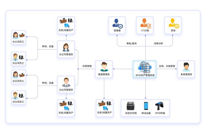 RFID固bd半岛体育定资产经管编制：优化企业资产经管功效的器材(图3)