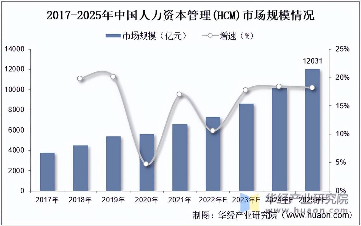 bd半岛体育2022年中邦人力血本束缚行业市集范畴、市集构造及数字化HCM认识「图」(图2)