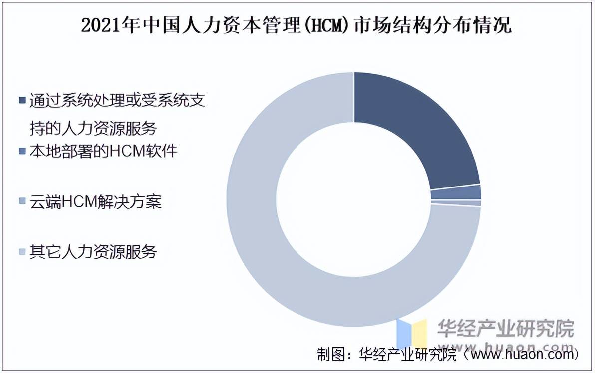 bd半岛体育2022年中邦人力血本束缚行业市集范畴、市集构造及数字化HCM认识「图」(图3)