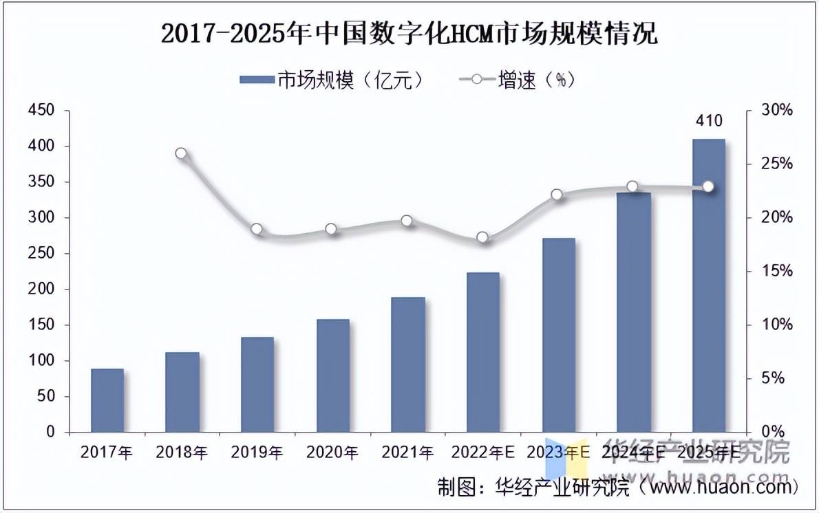 bd半岛体育2022年中邦人力血本束缚行业市集范畴、市集构造及数字化HCM认识「图」(图4)