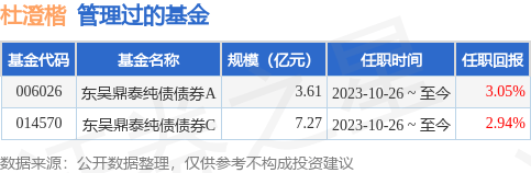 东吴优益债券A基金司理转折：增聘杜澄楷为基金司理bd半岛体育(图1)