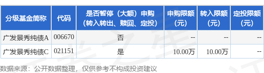 布告速递：广发景秀纯债基金C类基金份额调度大额申购bd半岛体育营业限额(图1)