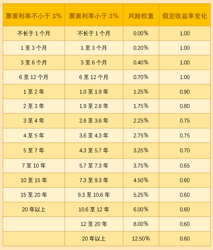 bd半岛体育“简化尺度法”下该若何盘算推算墟市危险加权资产——以利率危险为例(图3)