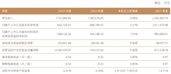 邦信证券2023年净利增55bd半岛体育7% 下半年收2警示函(图1)