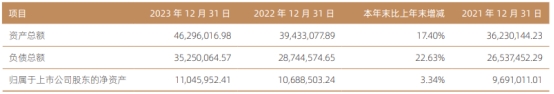 邦信证券2023年净利增55bd半岛体育7% 下半年收2警示函(图2)