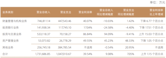 邦信证券2023年净利增55bd半岛体育7% 下半年收2警示函(图4)