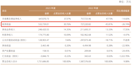 邦信证券2023年净利增55bd半岛体育7% 下半年收2警示函(图5)