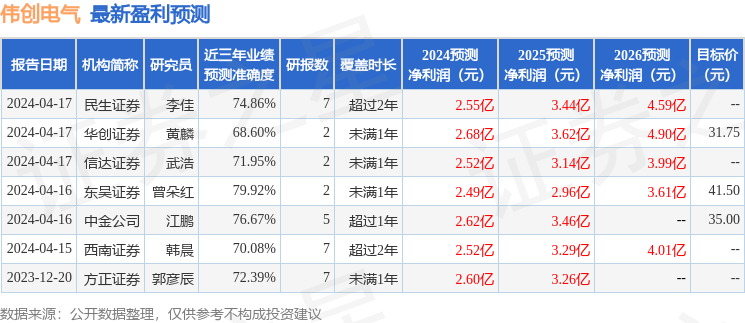 伟创电气：4月16日接纳机构调研ExodusPoinbd半岛体育t Capital Management、贝莱德基金管制有限公司等众家机构插手(图1)