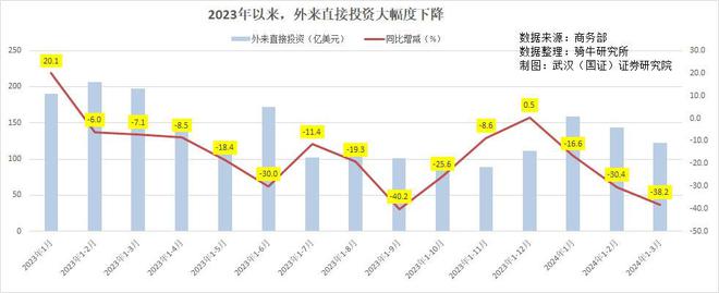 外资新动向：直接投资削减证券投资增补中恒久决心不敷bd半岛体育(图2)