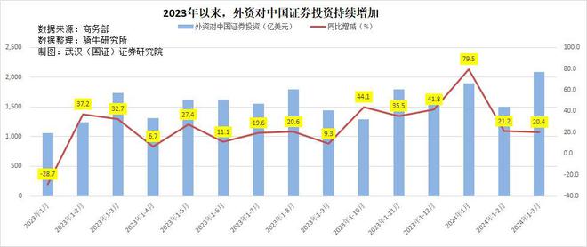 外资新动向：直接投资削减证券投资增补中恒久决心不敷bd半岛体育(图4)