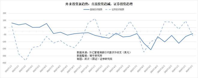 外资新动向：直接投资削减证券投资增补中恒久决心不敷bd半岛体育(图7)