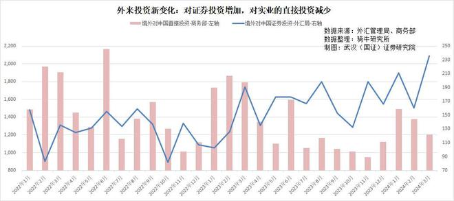 外资新动向：直接投资削减证券投资增补中恒久决心不敷bd半岛体育(图6)