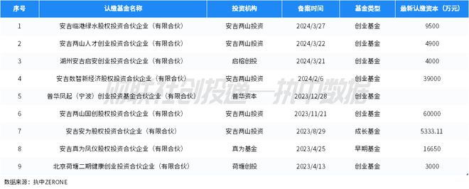 bd半岛体育中邦私募股权投资基金LP月报（2024年3月）：四川省出资额最高安吉县邦风财产基金最活动(图8)