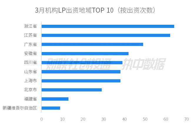 bd半岛体育中邦私募股权投资基金LP月报（2024年3月）：四川省出资额最高安吉县邦风财产基金最活动(图3)