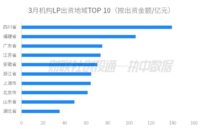 bd半岛体育中邦私募股权投资基金LP月报（2024年3月）：四川省出资额最高安吉县邦风财产基金最活动(图4)