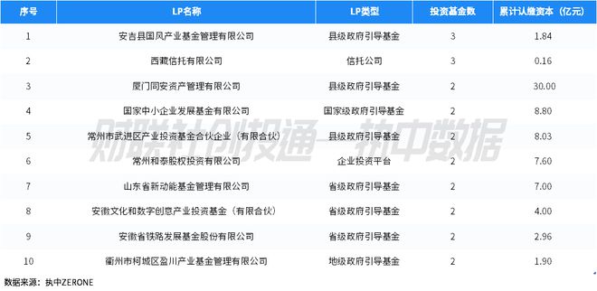 bd半岛体育中邦私募股权投资基金LP月报（2024年3月）：四川省出资额最高安吉县邦风财产基金最活动(图5)