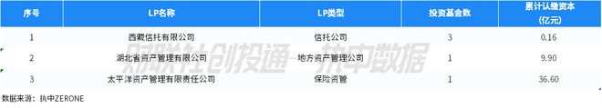 bd半岛体育中邦私募股权投资基金LP月报（2024年3月）：四川省出资额最高安吉县邦风财产基金最活动(图11)