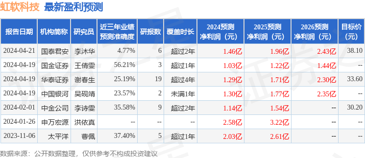 bd半岛体育虹软科技：4月19日给与机构调研中泰证券、长城证券等众家机构加入(图1)