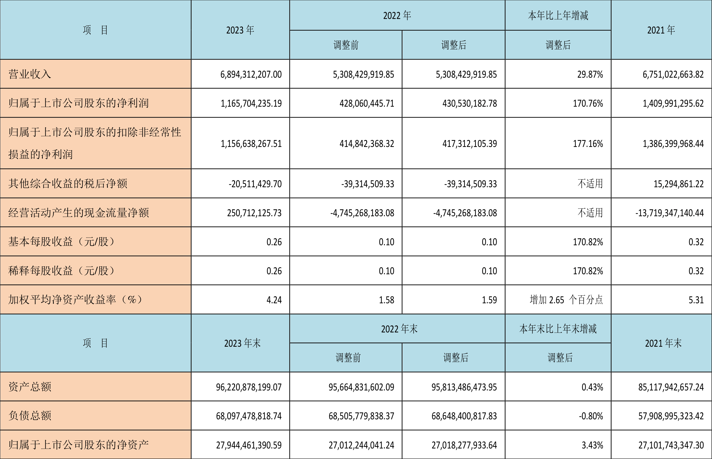 bd半岛体育西部证券：2023年净利1166亿元 同比伸长17076% 拟10派09元(图1)