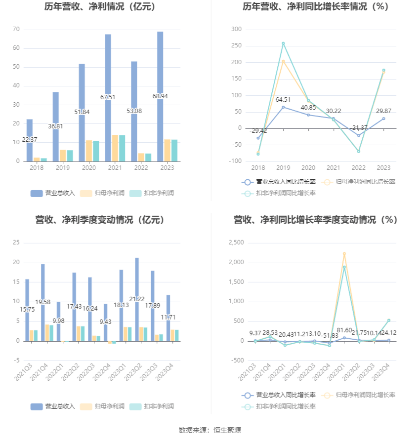 bd半岛体育西部证券：2023年净利1166亿元 同比伸长17076% 拟10派09元(图3)