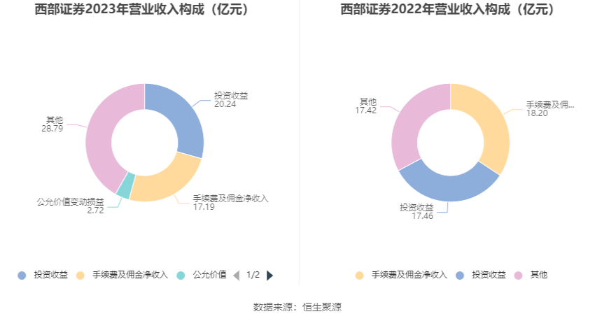 bd半岛体育西部证券：2023年净利1166亿元 同比伸长17076% 拟10派09元(图4)